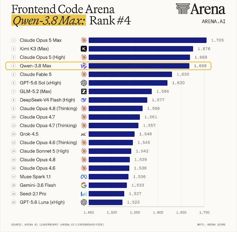 Qwen3.8-Max ranks fourth in Frontend Code Arena